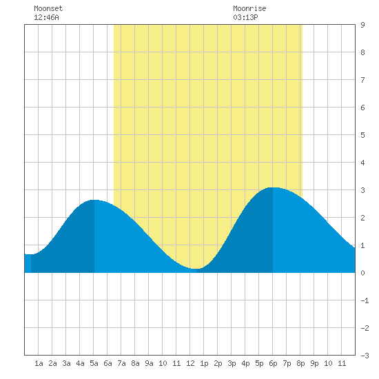 Arundel Plantation tide chart for Saturday, August 6, 2022
