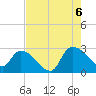 Arundel Plantation tide chart for Saturday, August 6, 2022