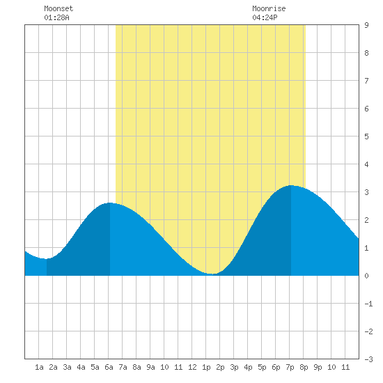 Arundel Plantation tide chart for Sunday, August 7, 2022