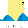Arundel Plantation tide chart for Sunday, August 7, 2022