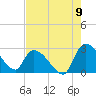 Arundel Plantation tide chart for Tuesday, August 9, 2022