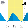 Arundel Plantation tide chart for Saturday, September 10, 2022