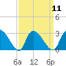 Arundel Plantation tide chart for Sunday, September 11, 2022