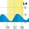 Arundel Plantation tide chart for Wednesday, September 14, 2022