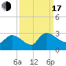 Arundel Plantation tide chart for Saturday, September 17, 2022