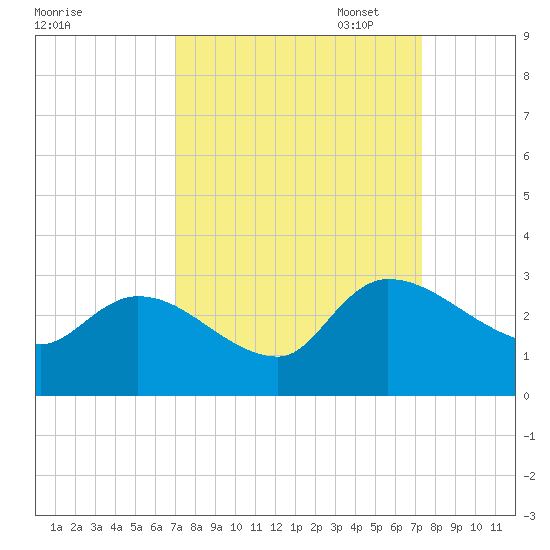 Arundel Plantation tide chart for Sunday, September 18, 2022