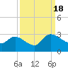 Arundel Plantation tide chart for Sunday, September 18, 2022