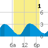 Arundel Plantation tide chart for Thursday, September 1, 2022