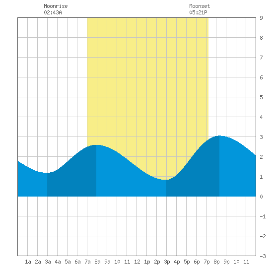 Arundel Plantation tide chart for Wednesday, September 21, 2022