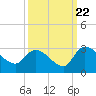 Arundel Plantation tide chart for Thursday, September 22, 2022