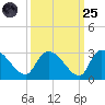 Arundel Plantation tide chart for Sunday, September 25, 2022