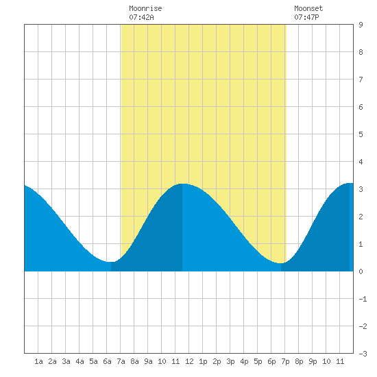 Arundel Plantation tide chart for Monday, September 26, 2022