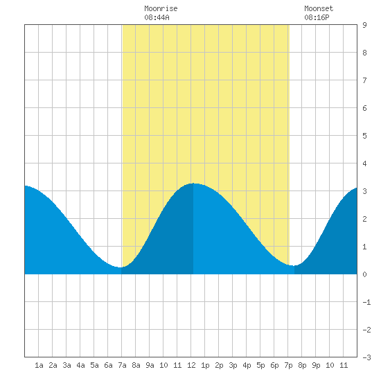 Arundel Plantation tide chart for Tuesday, September 27, 2022