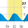 Arundel Plantation tide chart for Tuesday, September 27, 2022