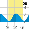 Arundel Plantation tide chart for Wednesday, September 28, 2022
