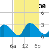 Arundel Plantation tide chart for Friday, September 30, 2022