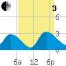 Arundel Plantation tide chart for Saturday, September 3, 2022