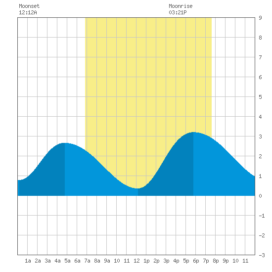 Arundel Plantation tide chart for Sunday, September 4, 2022