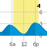 Arundel Plantation tide chart for Sunday, September 4, 2022