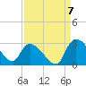 Arundel Plantation tide chart for Wednesday, September 7, 2022