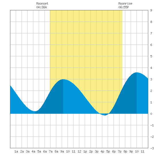 Arundel Plantation tide chart for Thursday, September 8, 2022