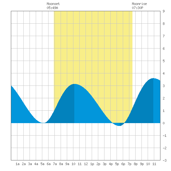 Arundel Plantation tide chart for Friday, September 9, 2022