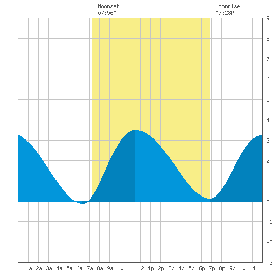 Arundel Plantation tide chart for Monday, October 10, 2022