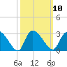 Arundel Plantation tide chart for Monday, October 10, 2022