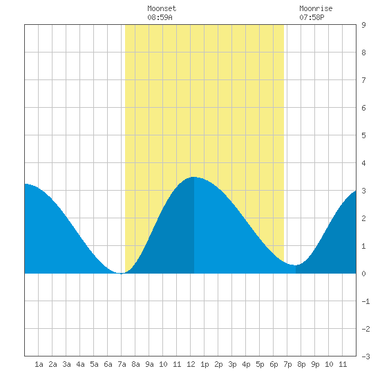 Arundel Plantation tide chart for Tuesday, October 11, 2022