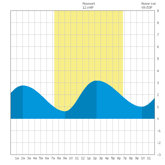 Arundel Plantation tide chart for Friday, October 14, 2022