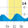 Arundel Plantation tide chart for Friday, October 14, 2022