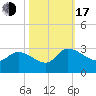 Arundel Plantation tide chart for Monday, October 17, 2022