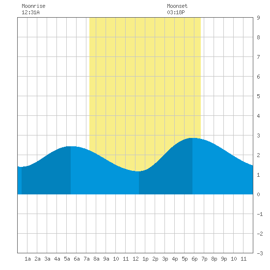 Arundel Plantation tide chart for Tuesday, October 18, 2022