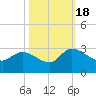 Arundel Plantation tide chart for Tuesday, October 18, 2022