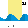 Arundel Plantation tide chart for Saturday, October 22, 2022