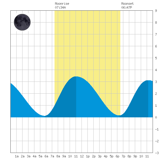 Arundel Plantation tide chart for Tuesday, October 25, 2022