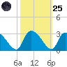 Arundel Plantation tide chart for Tuesday, October 25, 2022