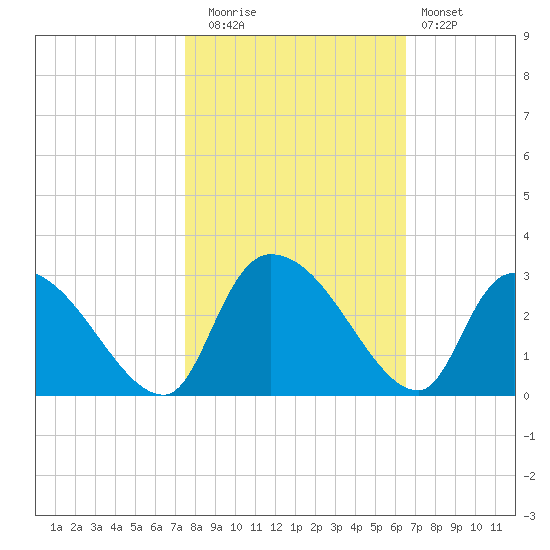 Arundel Plantation tide chart for Wednesday, October 26, 2022