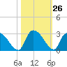 Arundel Plantation tide chart for Wednesday, October 26, 2022