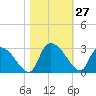 Arundel Plantation tide chart for Thursday, October 27, 2022