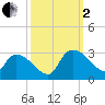 Arundel Plantation tide chart for Sunday, October 2, 2022
