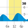Arundel Plantation tide chart for Sunday, October 30, 2022