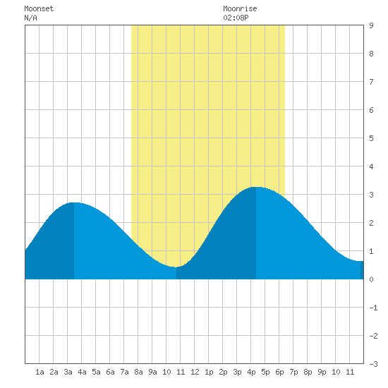 Arundel Plantation tide chart for Monday, October 31, 2022