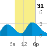 Arundel Plantation tide chart for Monday, October 31, 2022
