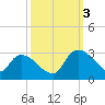 Arundel Plantation tide chart for Monday, October 3, 2022