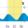 Arundel Plantation tide chart for Wednesday, October 5, 2022
