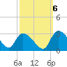 Arundel Plantation tide chart for Thursday, October 6, 2022