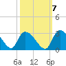 Arundel Plantation tide chart for Friday, October 7, 2022