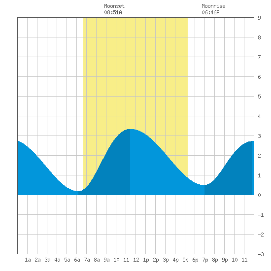 Arundel Plantation tide chart for Thursday, November 10, 2022