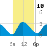 Arundel Plantation tide chart for Thursday, November 10, 2022